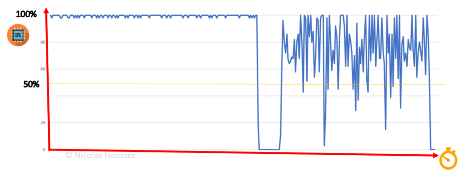 postgresql-et-sas-consommation-cpu