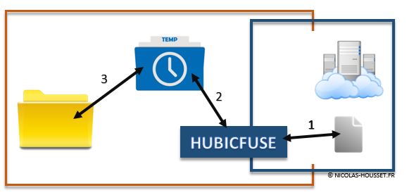 hubicfuse et les fichiers temporaires