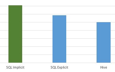 temps_sas_hadoop_sql_implicit