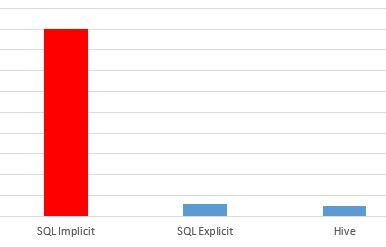 temps_sql_sas_hadoop