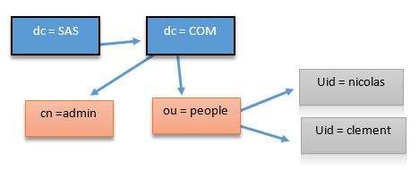 sas-ldap-configuration-dsn