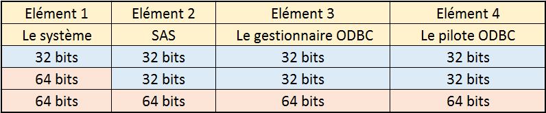 sas - quel architecture pour quel pilote odbc