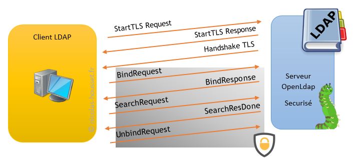 Mise-en-place-d-un-serveur-OpenLdap-sécurisé-avec-TLS