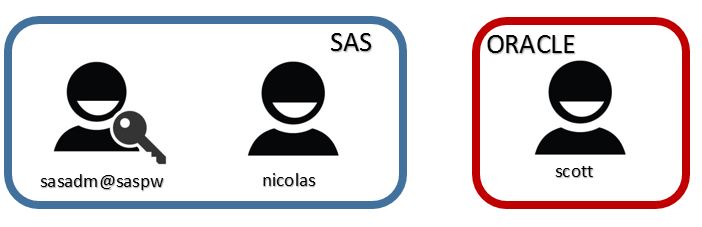 utilisateurs-oracle-dan-sas