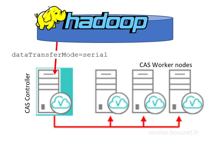 viya-cas-dataTransferMode-serial