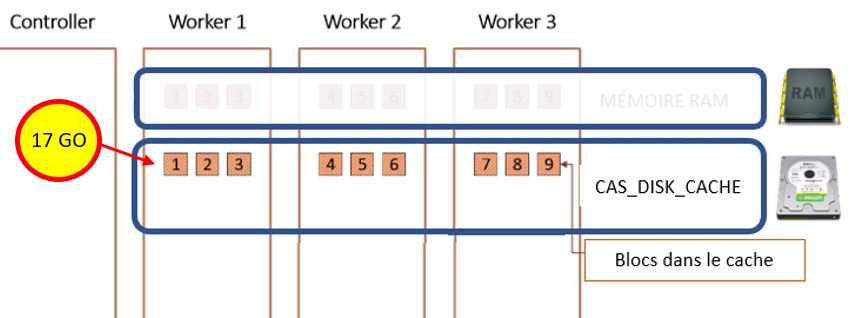 cas-disk-cache-blocs-consommation-giga-replication-0