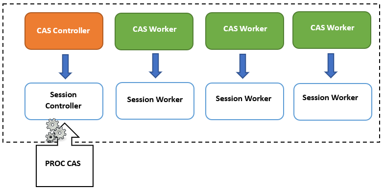 Exemple-de-serveur-utilisant-plusieurs-worker-et-une-session-active-a-partir-de-l-execution-d-une-PROC-CAS