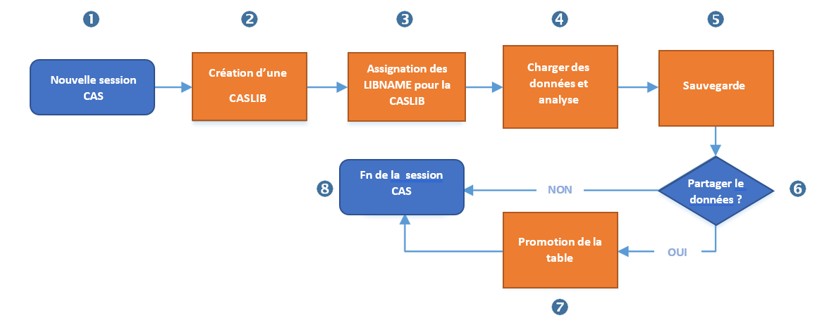 cycle-de-vie-des-donnees-dans-cas