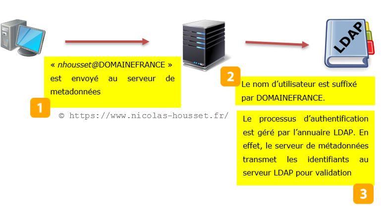 Cas 2 - L’utilisateur utilise son compte LDAP pour se connecter aux métadonnées SAS 