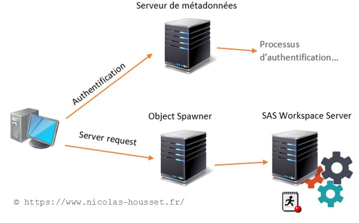 Metadata server use of LDAP