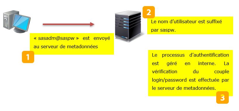 L’utilisateur utilise le compte d’administration pour se connecter aux métadonnées SAS