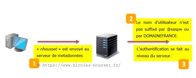 L’utilisateur utilise le compte « nhousset » pour se connecter aux métadonnées SAS 