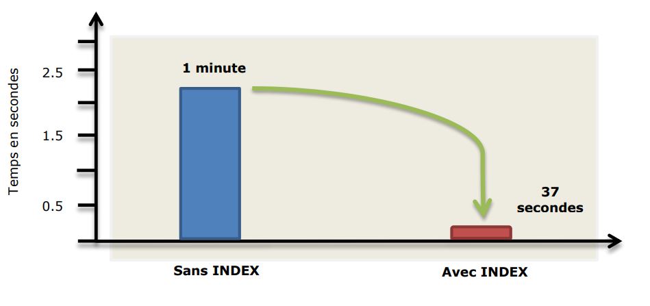 comparaison-sas-access-oracle-avec-et-sans-index