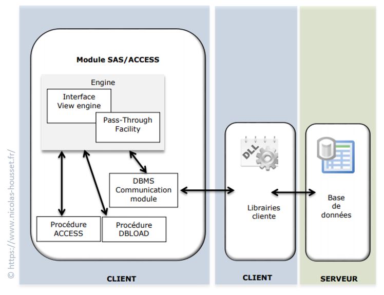 module-sas-access-en-detail