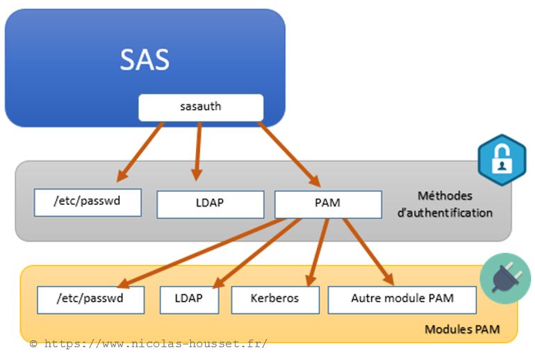 sas-flux-authentification