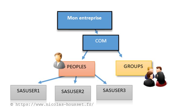 sas-organisation-d-un-annuaire-ldap