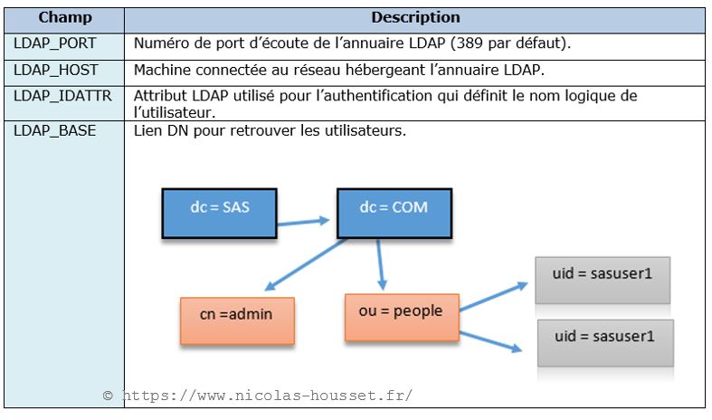 Description des principales variables nécessaires à une connexion LDAP 