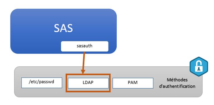 sasauth-use-of-ldap