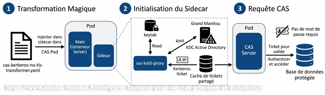 Aperçu visuel : Configurer Kerberos pour SAS CAS : Principes et Architecture Illustration