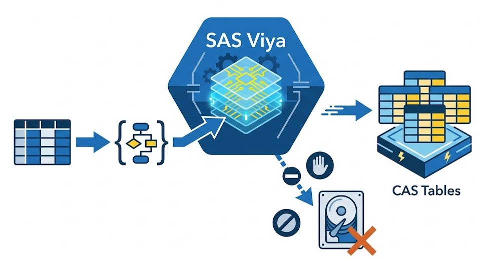 Schéma conceptuel de l'exemple : Sauvegarde sous forme de tables CAS