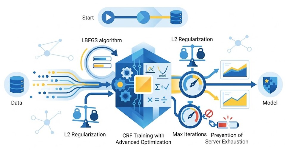 Schéma conceptuel de l'exemple : Entraînement CRF avec Optimisation Avancée