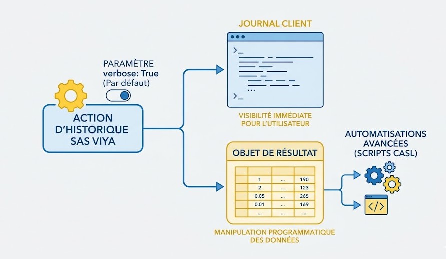 Schéma : À quoi sert le mode verbeux dans la consultation de l'historique ?