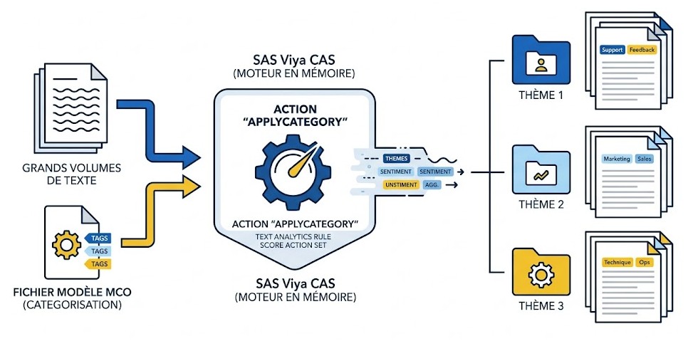 Schéma : Comment catégoriser du texte efficacement avec SAS Viya ?