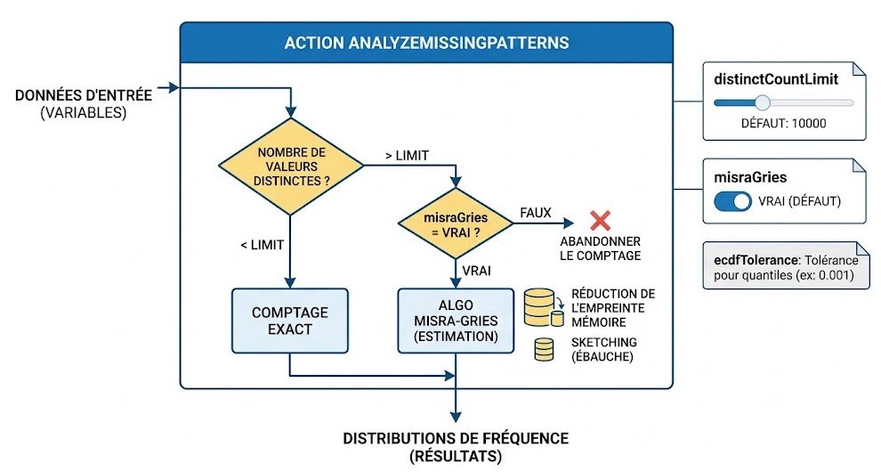 Schéma : Comment l'action 'analyzeMissingPatterns' gère-t-elle les grandes quantités de valeurs distinctes ou les distributions de fréquence complexes ?