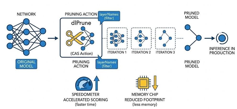 Schéma : Comment l'action dlPrune optimise-t-elle l'inférence des modèles Deep Learning en production ?