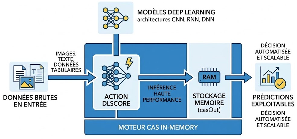Schéma : Comment l'action dlScore de SAS Viya révolutionne-t-elle le déploiement de vos modèles d'intelligence artificielle en production ?