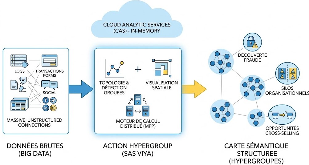 Schéma : Comment l'action hypergroup révolutionne-t-elle la découverte de structures cachées dans vos Big Data ?