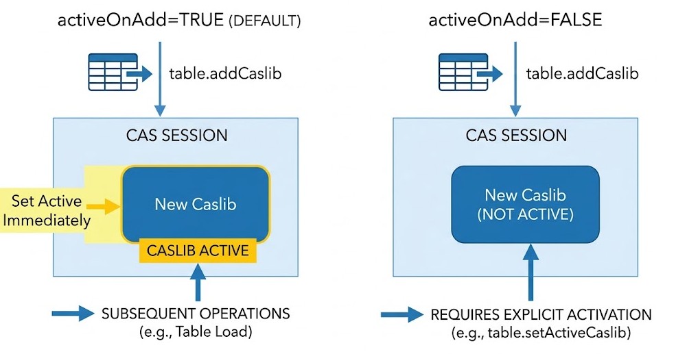 Schéma : Comment le paramètre activeOnAdd affecte-t-il l'activation immédiate d'une nouvelle caslib?