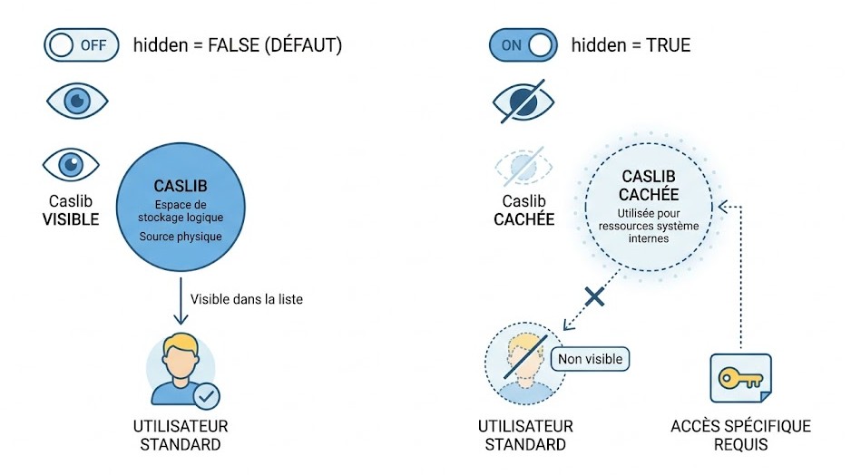 Schéma : Comment le paramètre hidden peut-il influencer la visibilité d'une caslib?