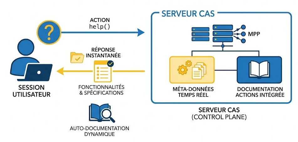 Schéma : Comment obtenir instantanément la documentation des actions SAS Viya sans quitter votre session ?