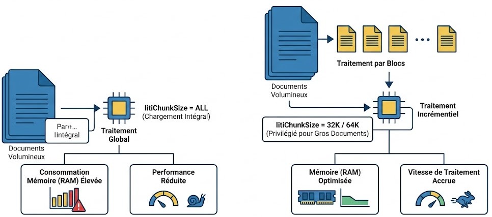 Schéma : Comment optimiser le traitement des documents volumineux via la taille des blocs (chunks) ?
