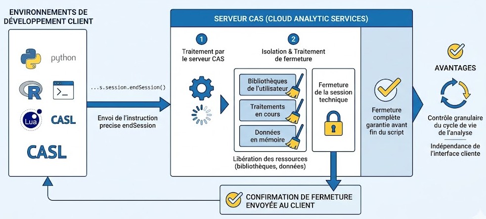 Schéma : Comment piloter la fin de session depuis vos langages Open Source favoris ?