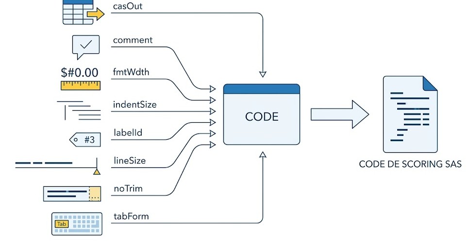 Schéma : Comment puis-je générer du code de scoring SAS avec annCode et quelles options sont disponibles pour personnaliser ce code ?