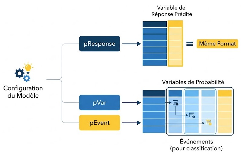 Schéma : Comment spécifier la variable de réponse prédite et ses événements?