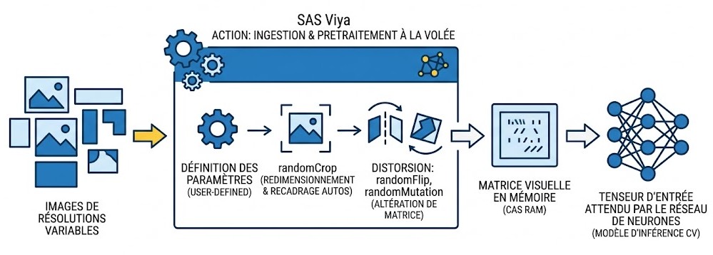 Schéma : De quelle manière l'action gère-t-elle l'ingestion et le recadrage à la volée des données visuelles lors de l'inférence des modèles de vision par ordinateur ?