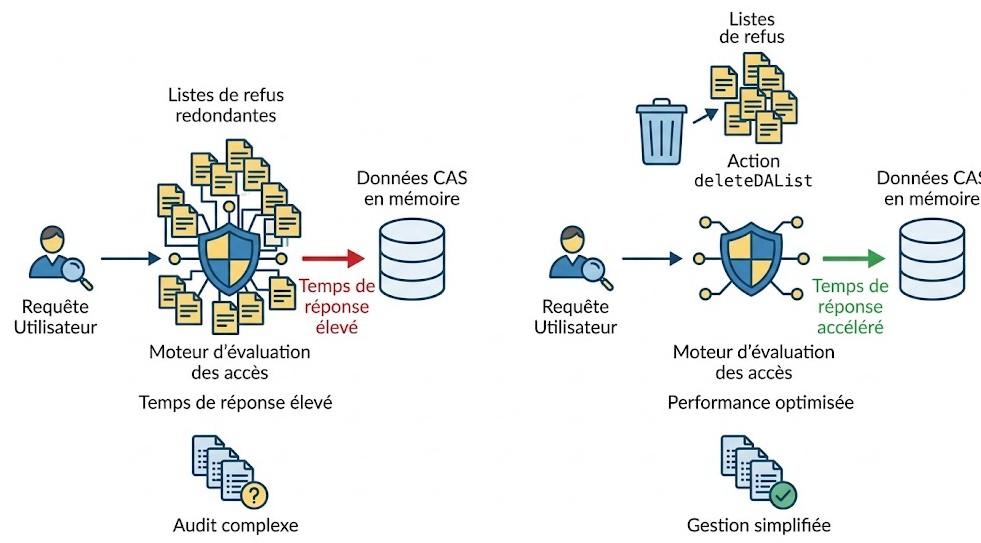 Schéma : En quoi la suppression définitive des listes de refus optimise-t-elle les performances analytiques de vos plans de données ?