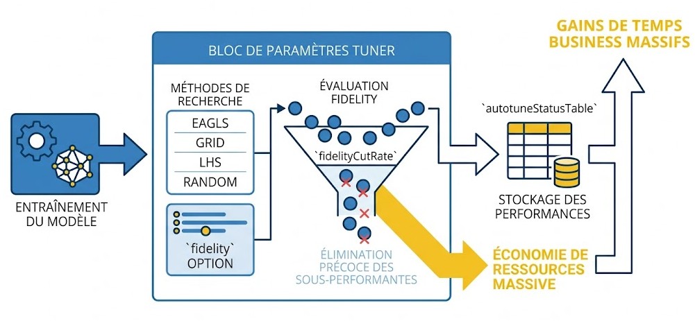 Schéma : Est-il possible d'automatiser la recherche des meilleurs hyperparamètres pendant l'entraînement du modèle pour un gain de temps business ?