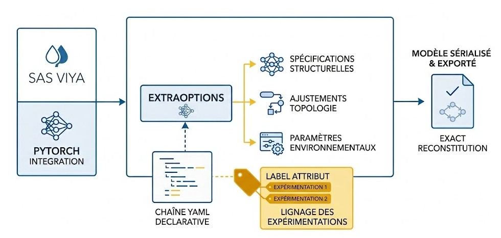 Schéma : Le secret pour configurer les hyperparamètres avancés de vos architectures PyTorch lors de l'export ?
