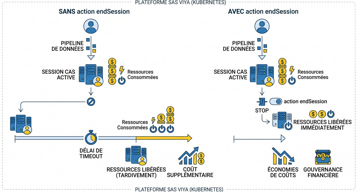 Schéma : Pourquoi la fermeture de session est-elle le secret d'un budget Cloud maîtrisé ?