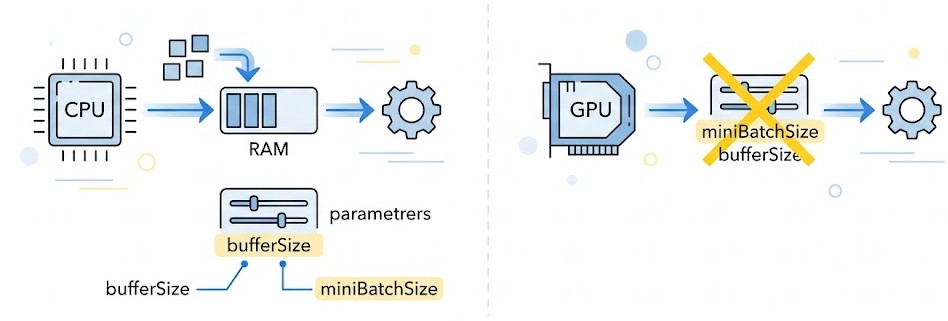 Schéma : Quel est l'impact technique de l'accélération matérielle GPU sur la gestion de la mémoire tampon et des mini-lots ?