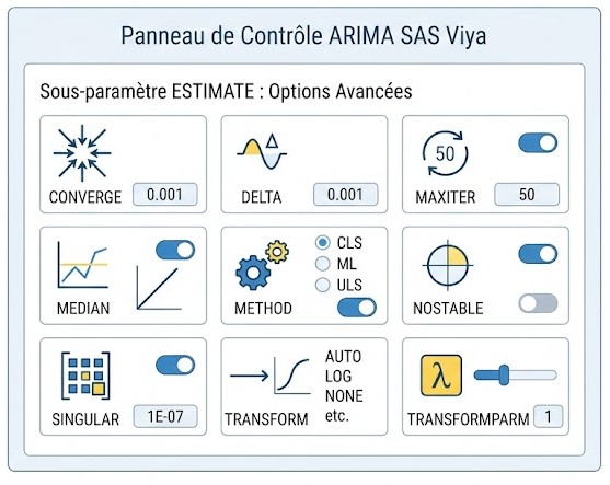 Schéma : Quelles sont les options avancées pour l'estimation des paramètres du modèle ARIMA ?