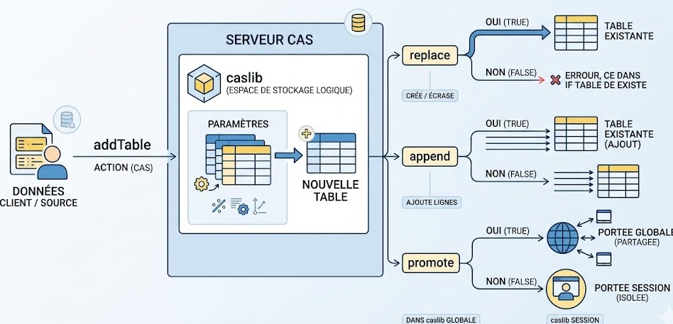 Schéma : Quelles sont les options pour contrôler le comportement de 'addTable' en cas de table existante ou pour la rendre accessible à d'autres sessions ?