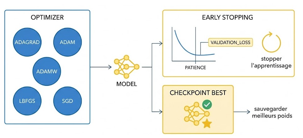 Schéma : Quels algorithmes d'optimisation sont disponibles et comment prévenir le phénomène de surapprentissage lors de l'entraînement ?